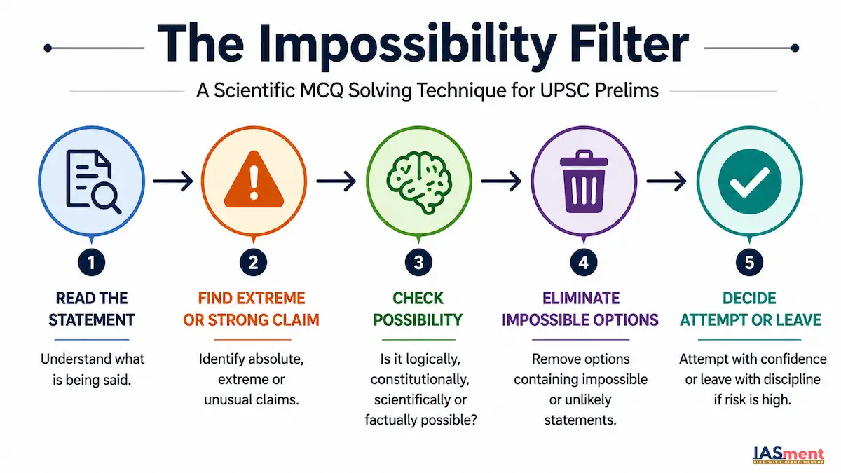 UPSC Prelims Perfect Attempt MCQ Technique