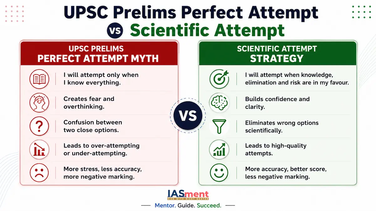 UPSC Prelims Perfect Attempt vs Scientific Attempt