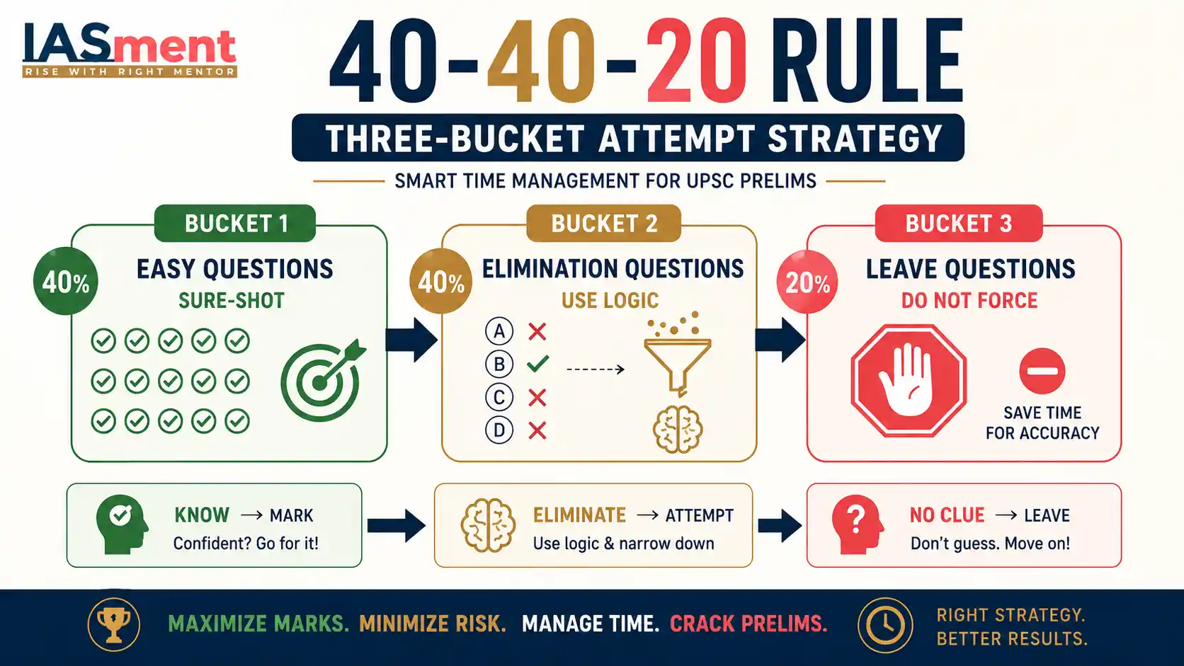 Three-Bucket Attempt Strategy for UPSC Prelims Time Management