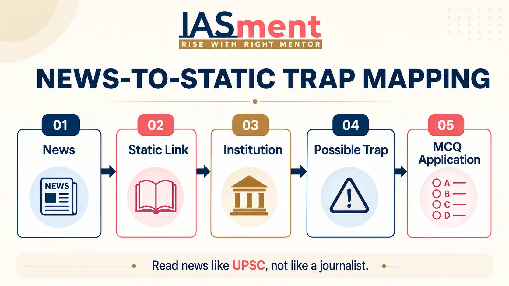 News-to-Static Trap Mapping Technique for UPSC Prelims Current Affairs