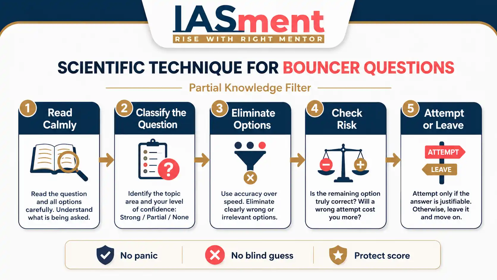 Scientific Process for Solving Bouncer Questions