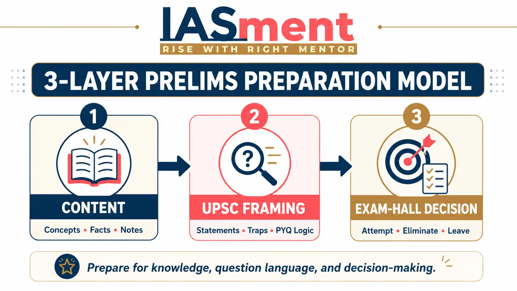 Three-Layer UPSC Prelims 2027 Preparation Model