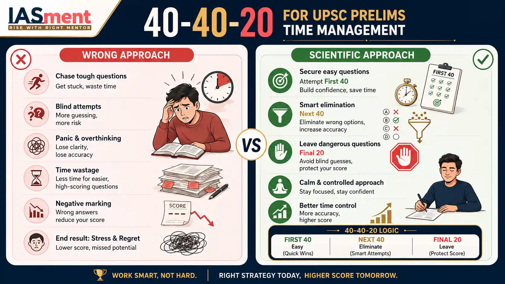 Wrong vs Scientific Time Management for UPSC Prelims